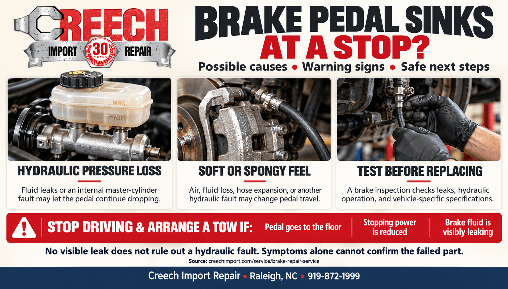 Brake pedal sinks at a stop infographic showing possible causes, inspection clues, and warning signs that require towing.