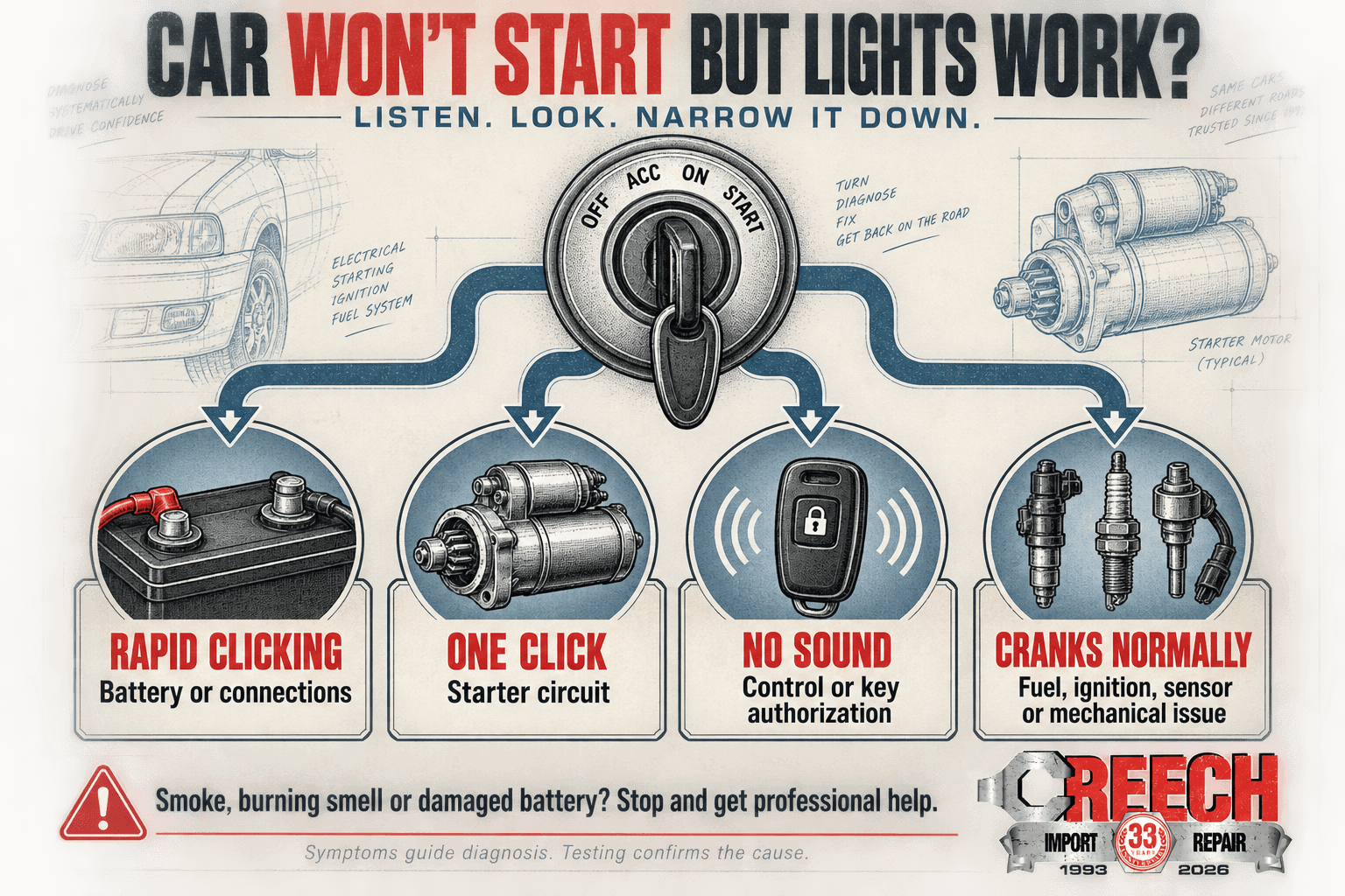 Car Won’t Start but Lights Work: Symptom Guide Car won’t start but lights work symptom diagnostic infographic