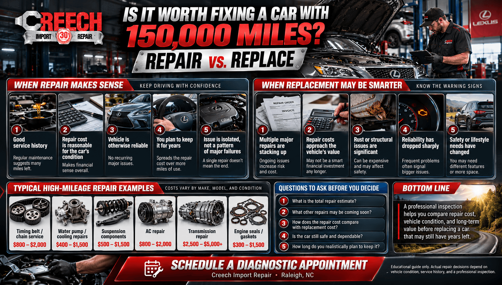 Creech Import Repair infographic comparing repair versus replacement of a car with 150,000 miles, maintenance history, mechanical condition, major repair examples, and five questions to ask