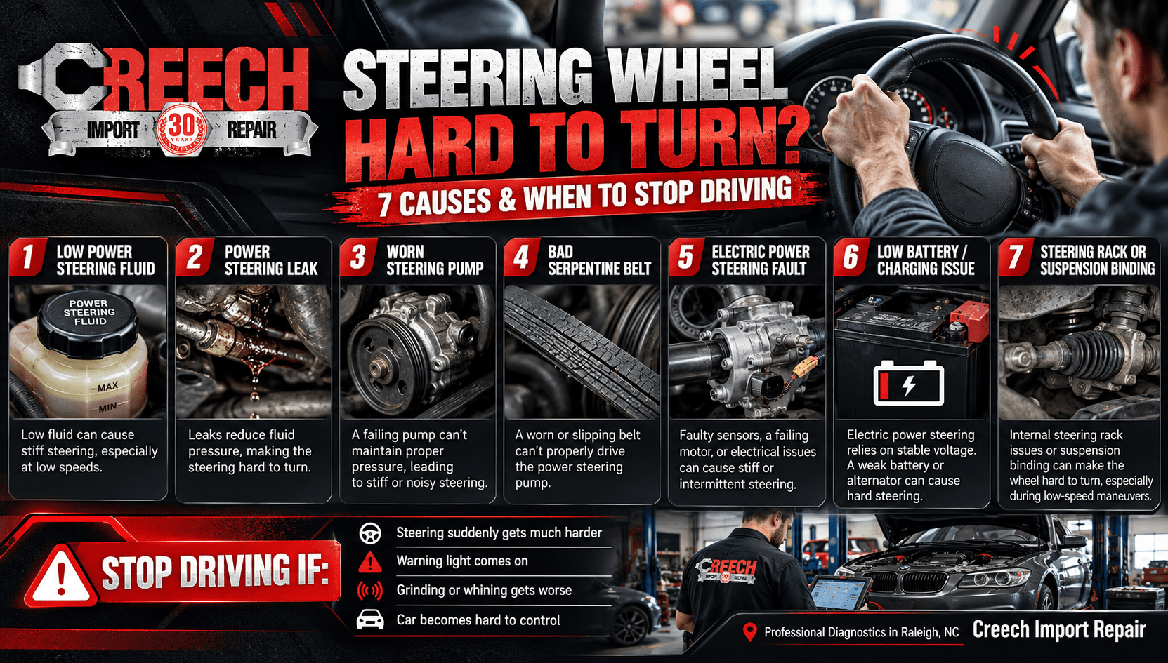 Creech Import Repair infographic showing seven possible causes of a steering wheel being hard to turn, including hydraulic fluid problems, steering pump faults, EPS failures, and mechanical binding